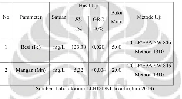 Tabel 4. Perbandingan Hasil Uji TCLP Fly Ash dengan Produk GRC 
