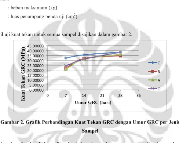 Gambar 2. Grafik Perbandingan Kuat Tekan GRC dengan Umur GRC per Jenis  Sampel 