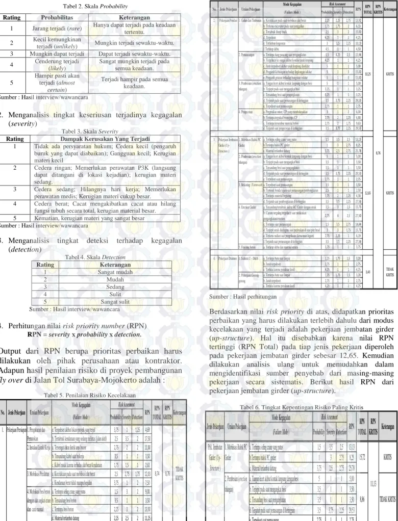 Tabel 2. Skala Probability 