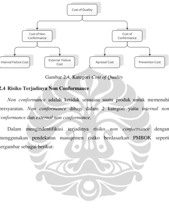 Gambar 2.4. Kategori Cost of Quality   2.4  Risiko Terjadinya Non Conformance 