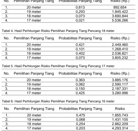 Tabel 3. Hasil Perhitungan Risiko Pemilihan Panjang Tiang Pancang 19 meter 