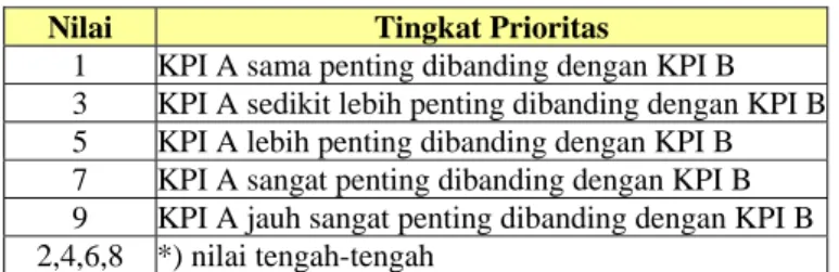 Tabel 4.4 Tingkat Prioritas 