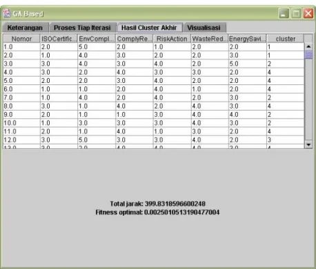 Gambar 4.7 Hasil Akhir Pengelompokkan 