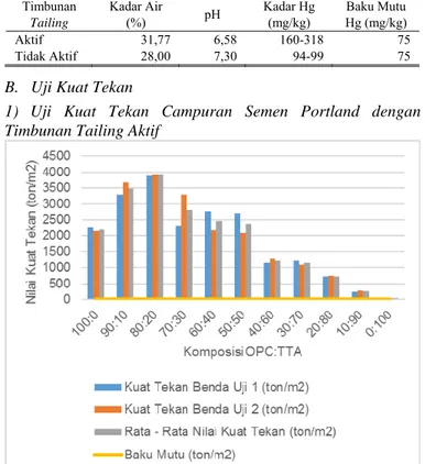 Gambar 2. Nilai Kuat Tekan Variasi Komposisi Semen Portland  dengan Timbunan Tailing Tidak Aktif 