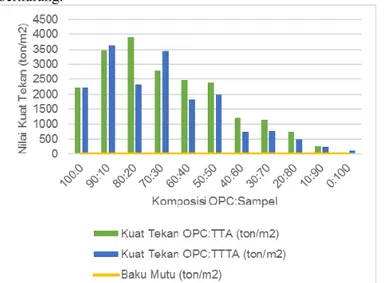 Gambar 4. Hasil Pengujian TCLP Hg Pada Kedua Variasi Timbunan  Tailing aktif dan tidak aktif dengan semen Portland 