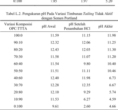 Tabel L.2. Pengukuran pH Pada Variasi Timbunan Tailing Tidak Aktif  dengan Semen Portland 