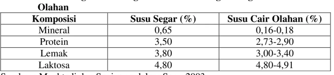 Tabel 1. Perbandingan Kandungan Nutrisi Susu Segar dengan Susu Cair                   Olahan 