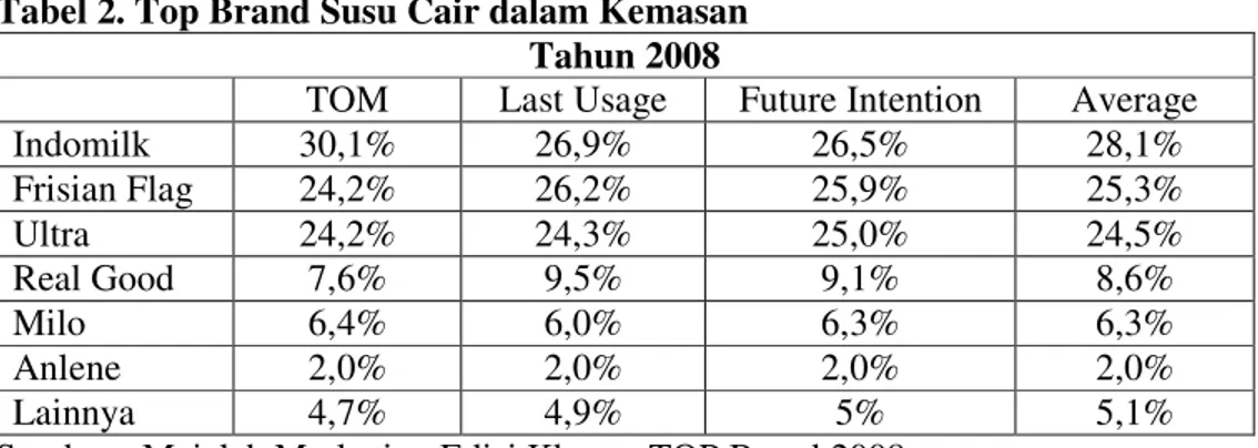Tabel 2. Top Brand Susu Cair dalam Kemasan  Tahun 2008 