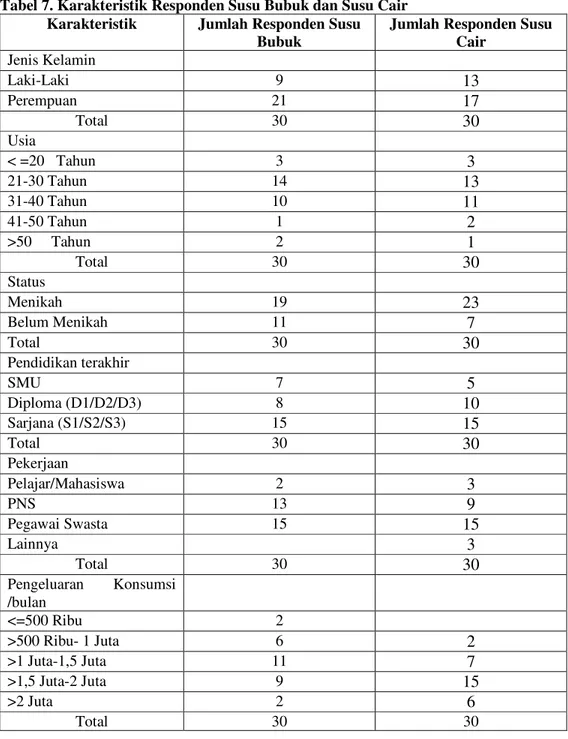 Tabel 7. Karakteristik Responden Susu Bubuk dan Susu Cair Karakteristik  Jumlah Responden Susu 