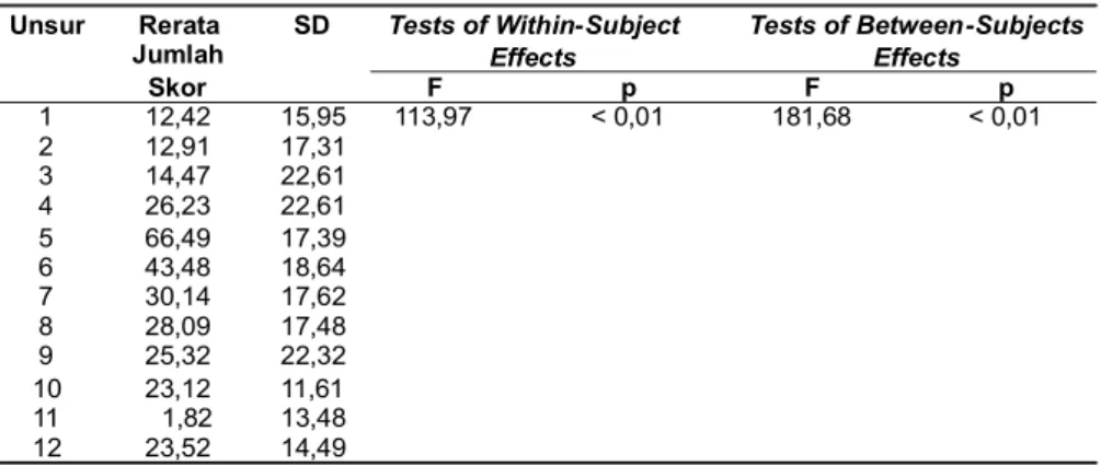Tabel  1.  Rerata  jumlah  skor  dan  perbedaan  kinerja  12  unsur  audit  SMK3 Unsur Rerata  Jumlah  Skor  SD  Tests of Within-Subject Effects  Tests of Between-Subjects Effects F p F p  1   12,42  15,95  113,97   < 0,01  181,68  < 0,01  2  12,91  