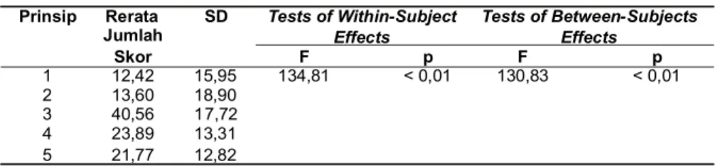 Tabel  2.  Rerata  jumlah  skor  dan  perbedaan  kinerja  5  prinsip  penerapan  SMK3 SD  Tests of Within-Subject  Effects  Tests of Between-Subjects Effects  F  p  F  p  15,95   134,81  &lt; 0,01  130,83  &lt; 0,01  18,90 17,72 13,31Prinsip1 2 3 4  5  Rer