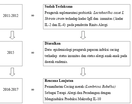 Gambar 2.  Peta jalan penelitian 