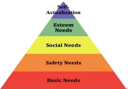 Figure 2.1 : Maslow’s Theory 