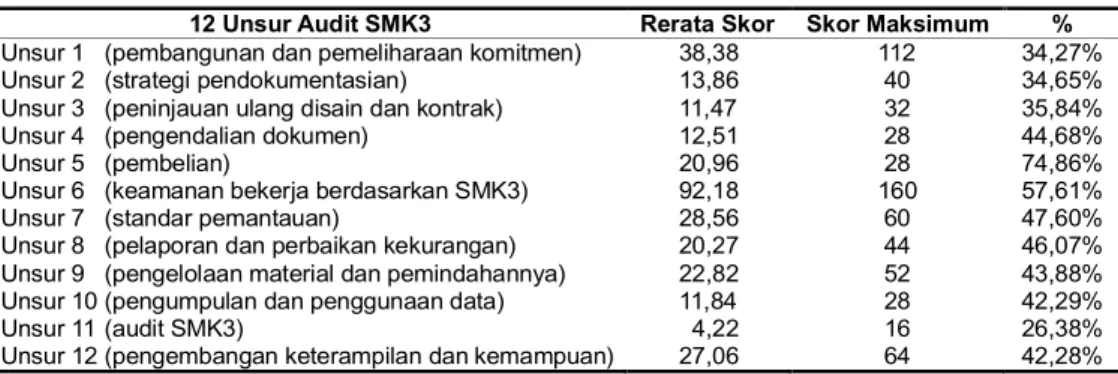 Tabel 1. Rerata Jumlah (Persentase) Skor Tiap Unsur dari 12 Unsur Audit SMK3
