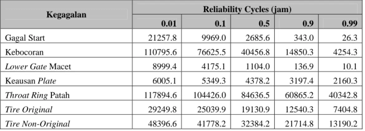 Tabel 5. Perhitungan siklus reliability untuk tiap komponen 