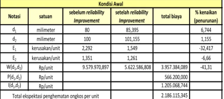 Tabel II.   Perbandingan hasil perhitungan sebelum dan sesudah reliability  improvement  