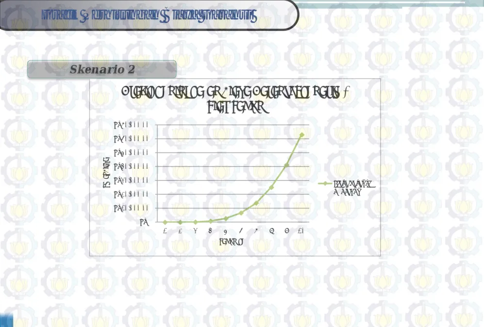 Grafik Perhitungan Biaya Garansi     Skenario 2   Rp-Rp10.000,00 Rp20.000,00 Rp30.000,00 Rp40.000,00 Rp50.000,00 Rp60.000,00 Rp70.000,00  1 2 3 4 5 6 7 8 9 10Total Biaya Tahun 