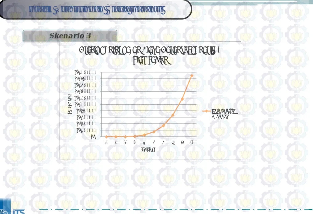Grafik Perhitungan Biaya Garansi     Skenario 3   Rp-Rp2.000,00 Rp4.000,00 Rp6.000,00 Rp8.000,00  Rp10.000,00 Rp12.000,00 Rp14.000,00 Rp16.000,00 Rp18.000,00 Rp20.000,00  1 2 3 4 5 6 7 8 9 10Total Biaya Tahun 