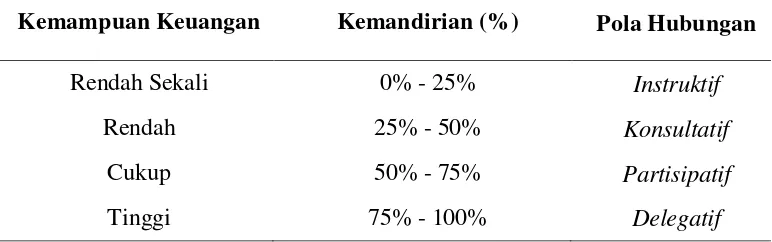 Tabel 1.  Pola Hubungan dan Tingkat Kemampuan Daerah 