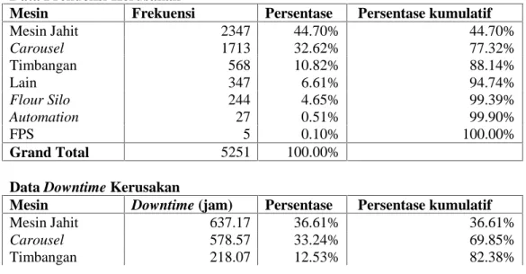 Tabel 1. Data Breakdown Mesin pada Proses Pengepakan Periode Juli 2012 Sampai dengan Juni 2014 di PT “X.”