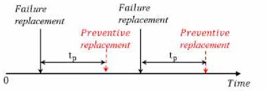 Gambar  2 menjelaskan  tentang  interval  waktu  penggantian  komponen  sebelum mengalami kegagalan dibandingkan dengan penggantian saat komponen tersebut mengalami kegagalan