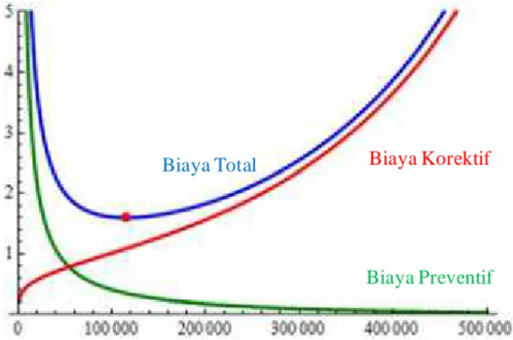 Gambar 4. Grafik biaya penggantian suku cadang jarum jahitBiaya(Rupiah/ Menit)Waktu(Menit)Biaya PreventifBiaya KorektifBiaya TotalBiaya(Rupiah/ Menit)Waktu(Menit) Biaya PreventifBiaya KorektifBiaya Total