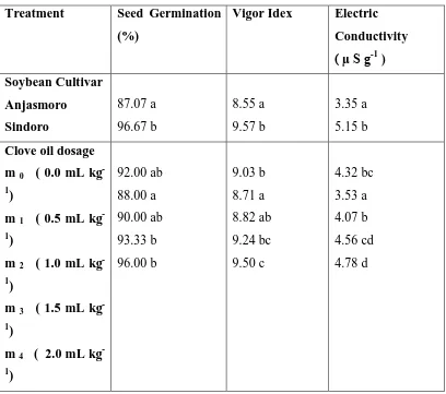 Table 4. Seed Germination Rate, Vigor Idex and Electtic Conductivity 