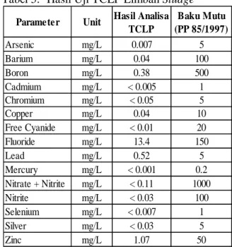 Tabel 5.  Hasil Uji TCLP Limbah Sludge 