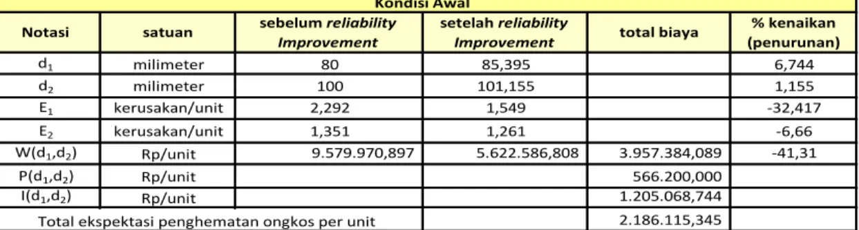 Tabel 2 Perbandingan Hasil Perhitungan Sebelum dan Sesudah  Reliability  Improvement Komp
