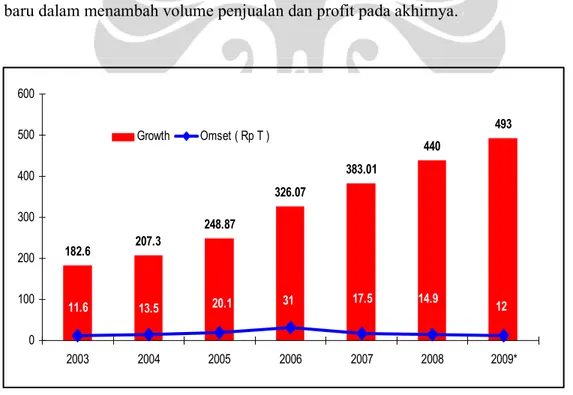 Gambar 1.1. Market Growth industry Makanan dan Minuman Indonesia 