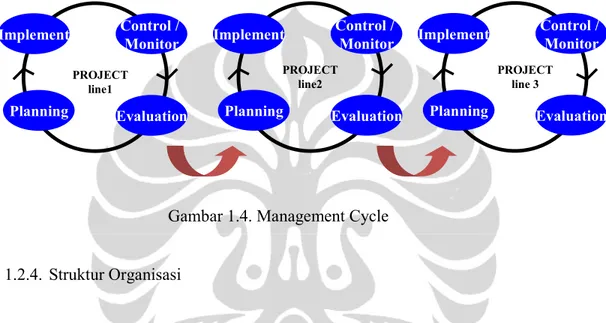 Gambar 1.4. Management Cycle 
