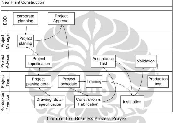Gambar 1.6. Business Process Proyek 