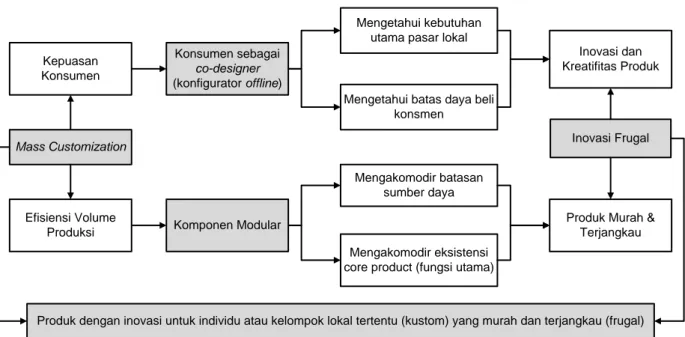 Gambar 4. Model strategi MC untuk mendukung inovasi frugal    