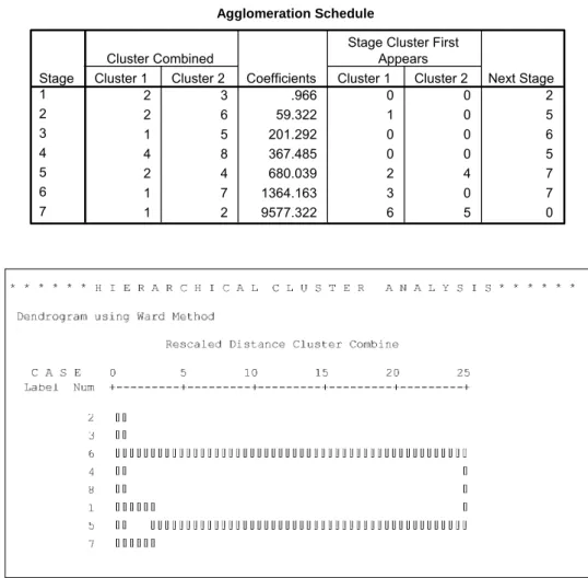Tabel 3-5  Tahap pengelompokkan guru Matematika berdasarkan nilai uji  kompetensi. Agglomeration Schedule 2 3 .966 0 0 2 2 6 59.322 1 0 5 1 5 201.292 0 0 6 4 8 367.485 0 0 5 2 4 680.039 2 4 7 1 7 1364.163 3 0 7 1 2 9577.322 6 5 0Stage1234567Cluster 1Cluste
