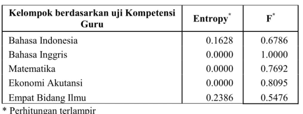 Tabel 3-9  Ukuran validitas internal kelompok.