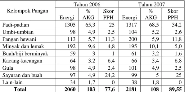 Tabel 1. Konsumsi Pangan Tingkat Rumah Tangga, Tahun 2006-2007 