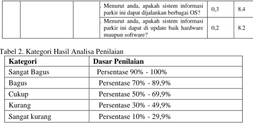 Tabel 2. Kategori Hasil Analisa Penilaian  Kategori  Dasar Penilaian  Sangat Bagus    Persentase 90% - 100% 