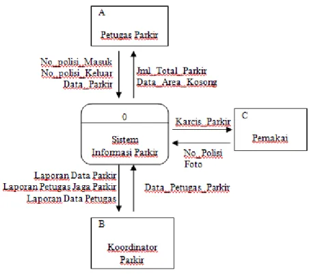 Diagram konteks adalah suatu bagian yang menggambarkan aliran data dijabarkan  secara global yang menggambarkan aliran data yang terjadi pada sistem dari mahasiswa  parkir  yang  selanjutnya  diolah  dalam  proses  pengolahan  data  untuk  menghasilkan  in