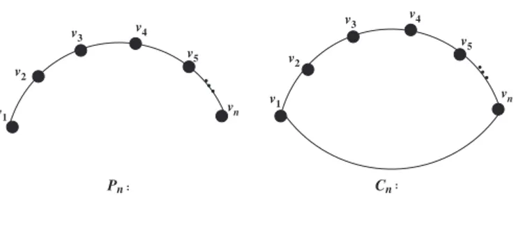 Gambar II.4. (a) Lintasan P n dan (b) Siklus C n .