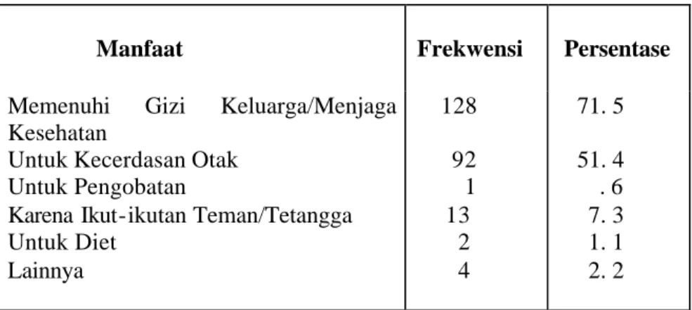 Tabel 8.    Manfaat yang Dicari Responden dalam Mengkonsumsi Ikan Segar                      di Hero Supermarket Tahun 2006 