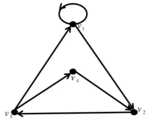 Gambar 2.1 : Digraf dengan 4 titik dan 6 arc
