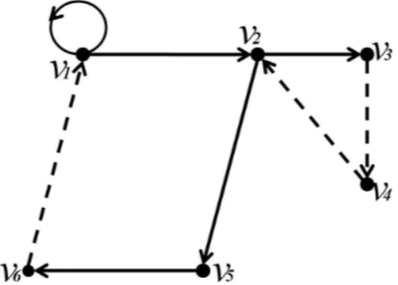 Gambar 2.2 : Digraf Dwiwarna dengan 6 titik 8 arc