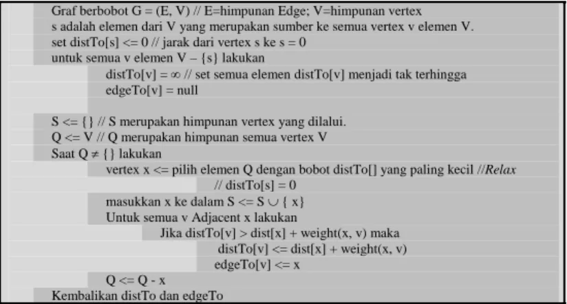 Gambar 2. Bagan pesudocode Algoritma Dijkstra 