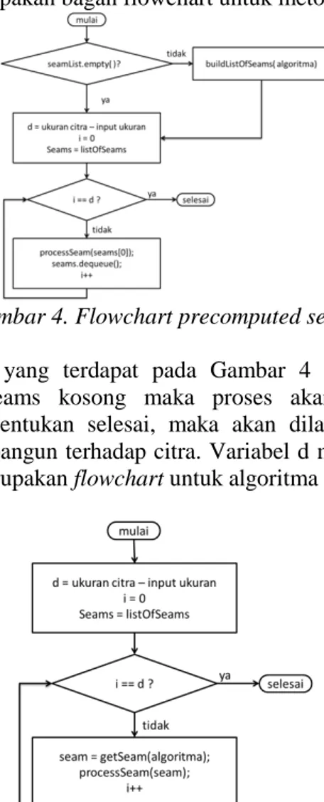 Gambar 5. Flowchart proses recomputed seam 