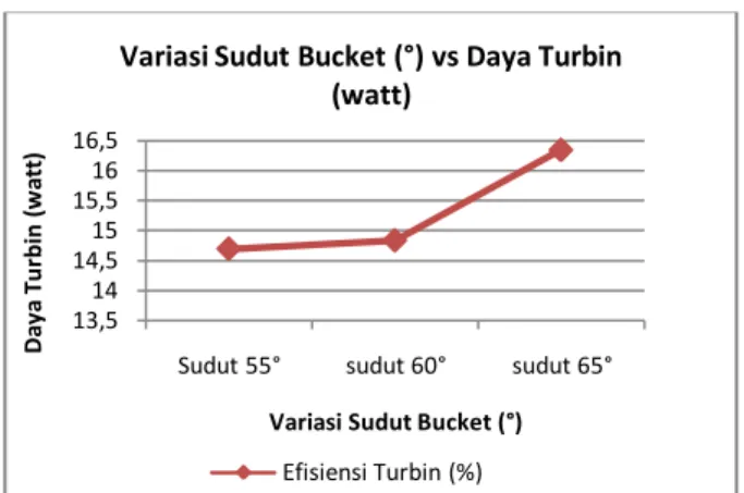 Gambar 6. Grafik Perbandingan Variasi Sudut  Bucket (°) dan Efisiensi Turbin (%). 