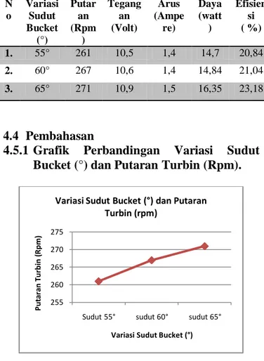 Gambar 5. Grafik Perbandingan Variasi Sudut  Bucket (°) dan Putaran Turbin (Rpm). 