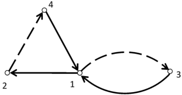 Gambar 2.8 Digraf dwi-warna dengan 4 titik dan 5 arc Matriks adjacency merah dan biru dari Gambar 2.8 adalah