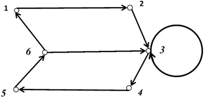 Gambar 2.3 Digraf dengan 6 titik dan 8 arc Matriks adjacency dari digraf di atas adalah sebagai berikut.