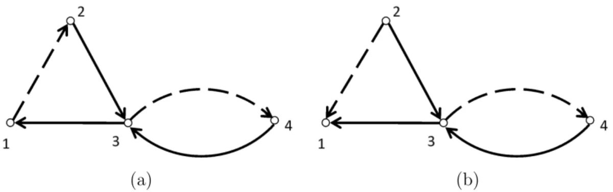 Gambar 2.6 Digraf dwi-warna terhubung kuat dan tidak terhubung kuat Gambar 2.6 memperlihatkan bahwa (a) adalah digraf dwi-warna D (2) terhubung kuat karena terdapat walk dari satu titik ke titik yang lain dan (b) adalah digraf dwi-warna D (2) yang tidak te