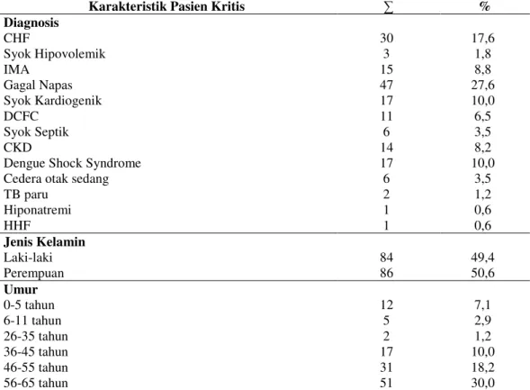 Tabel 1. Karakteristik Pasien Kritis di ICU Rumah Sakit Baptis Kediri pada Bulan Mei –  Juni 2019 (n=170) 